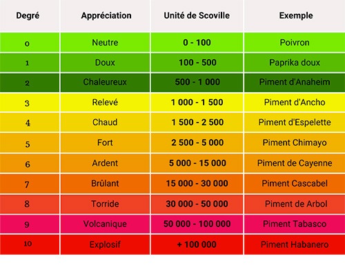 Le classement de l'échelle de scoville
